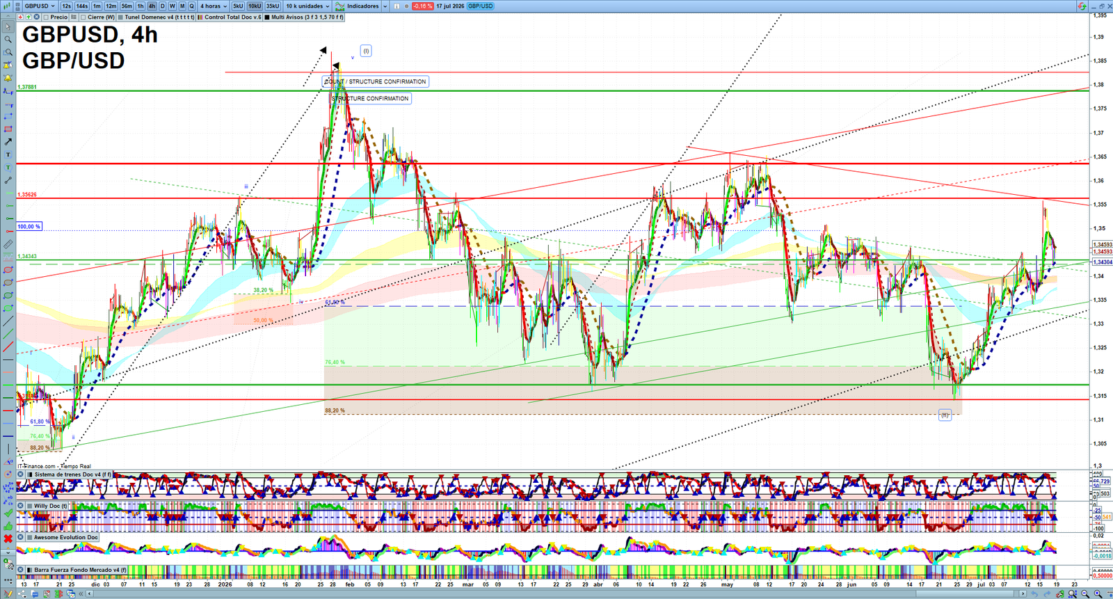 GBPUSD H4 technical analysis chart showing short-term forex market structure and intraday price action